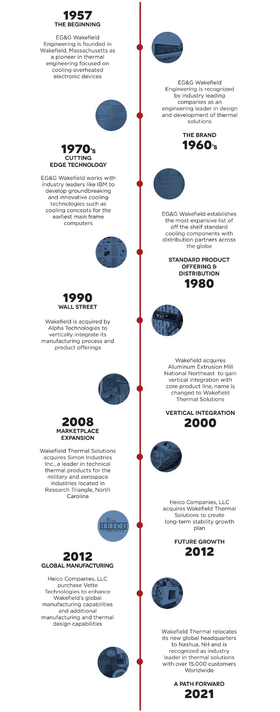 wakefield thermal timeline vertical