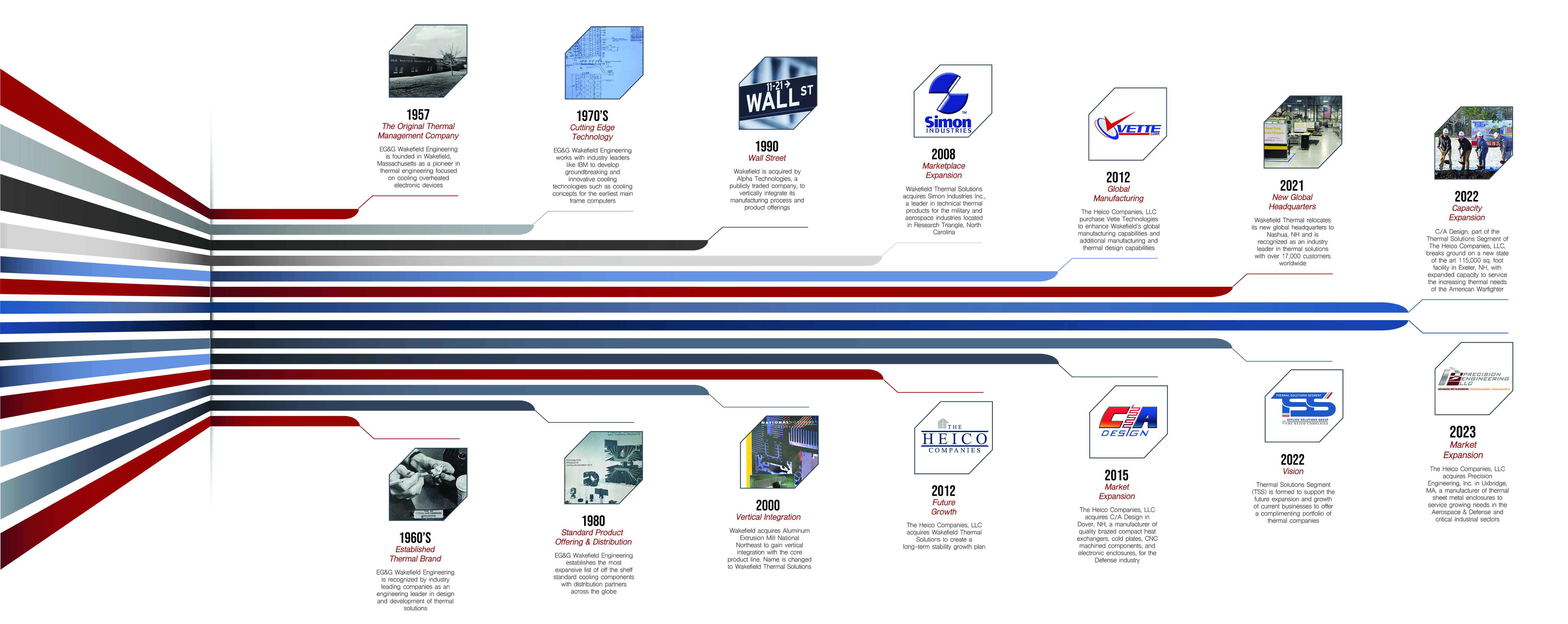 Thermal Solutions Segment Timeline